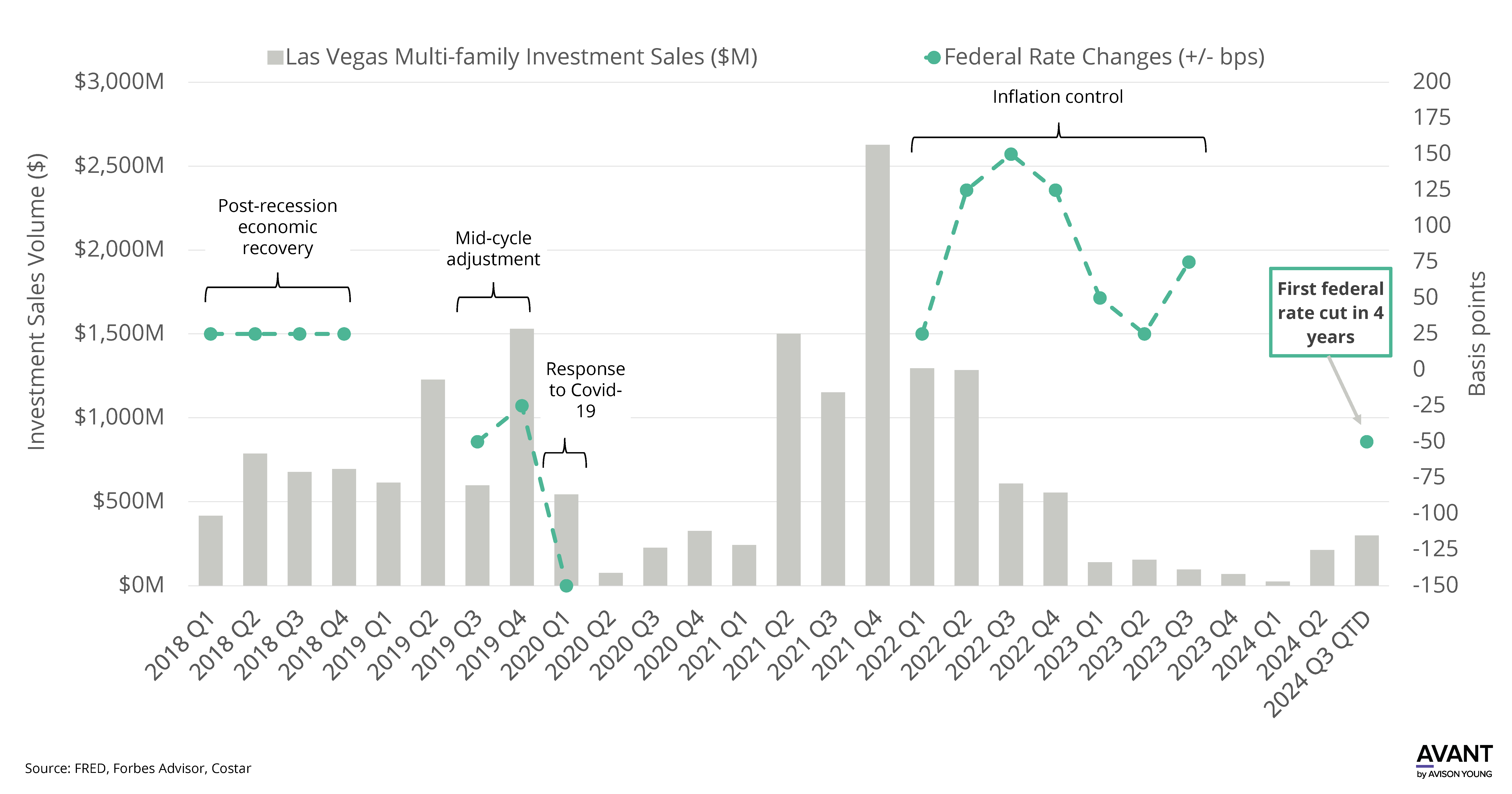 graph of Las Vegas multifamily investment sales compared to federal rate changes from 2018 to 2024